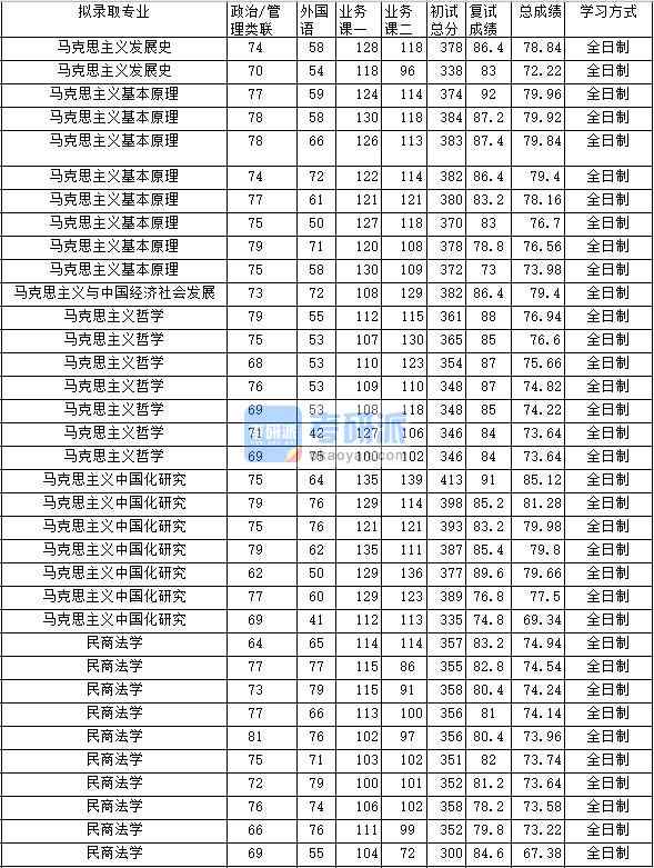 2020年中南財(cái)經(jīng)政法大學(xué)馬克思主義中國化研究研究生錄取分?jǐn)?shù)線