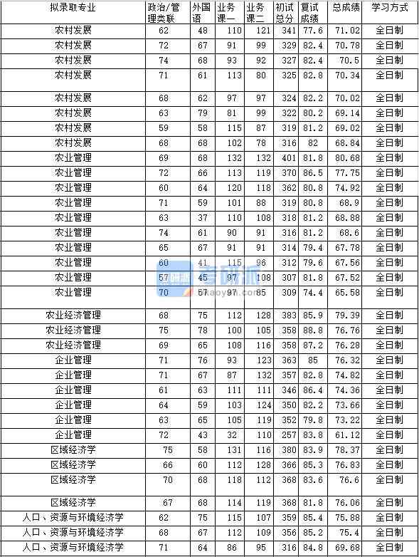 2020年中南財(cái)經(jīng)政法大學(xué)人口、資源與環(huán)境經(jīng)濟(jì)學(xué)研究生錄取分?jǐn)?shù)線