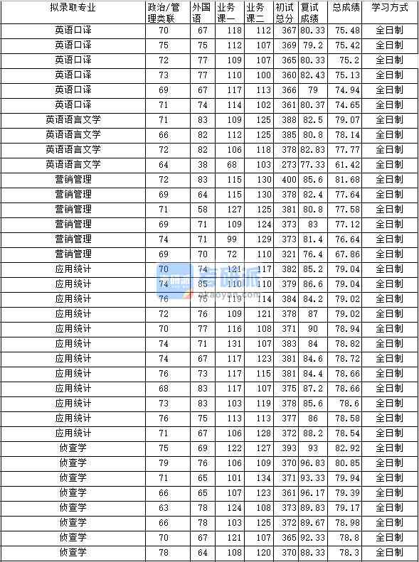 2020年中南財經(jīng)政法大學營銷管理研究生錄取分數(shù)線