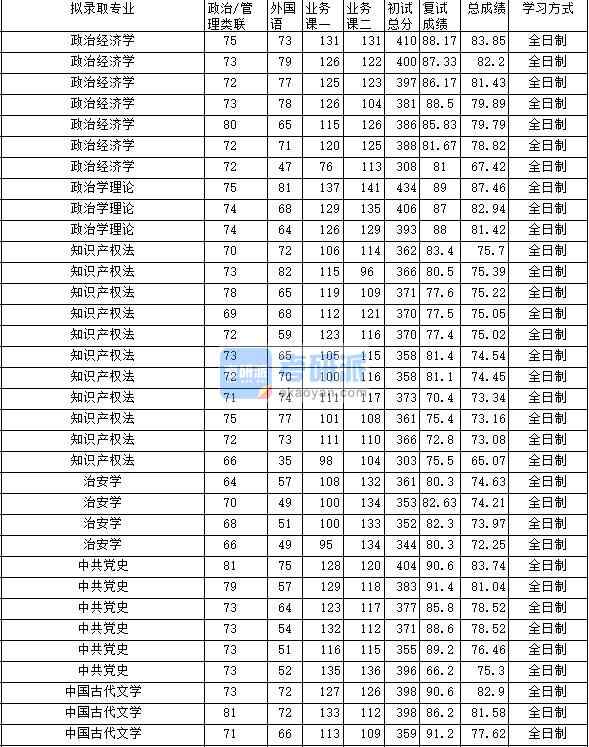 2020年中南財經(jīng)政法大學知識產(chǎn)權法研究生錄取分數(shù)線