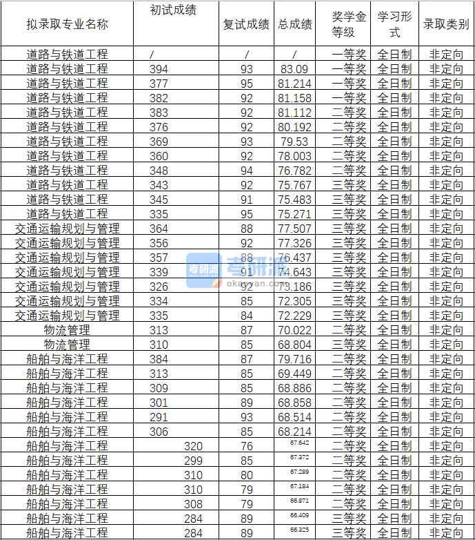 2020年武漢理工大學船舶與海洋工程研究生錄取分數線