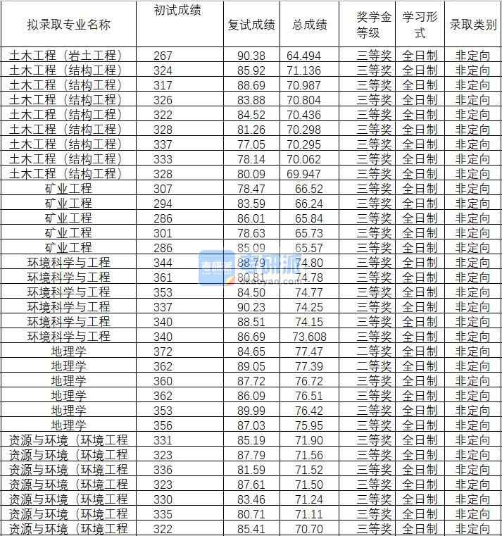2020年武漢理工大學礦業工程研究生錄取分數線