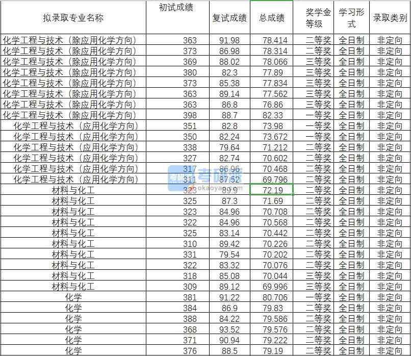 2020年武漢理工大學 化學工程與技術（應用化學方向）研究生錄取分數線