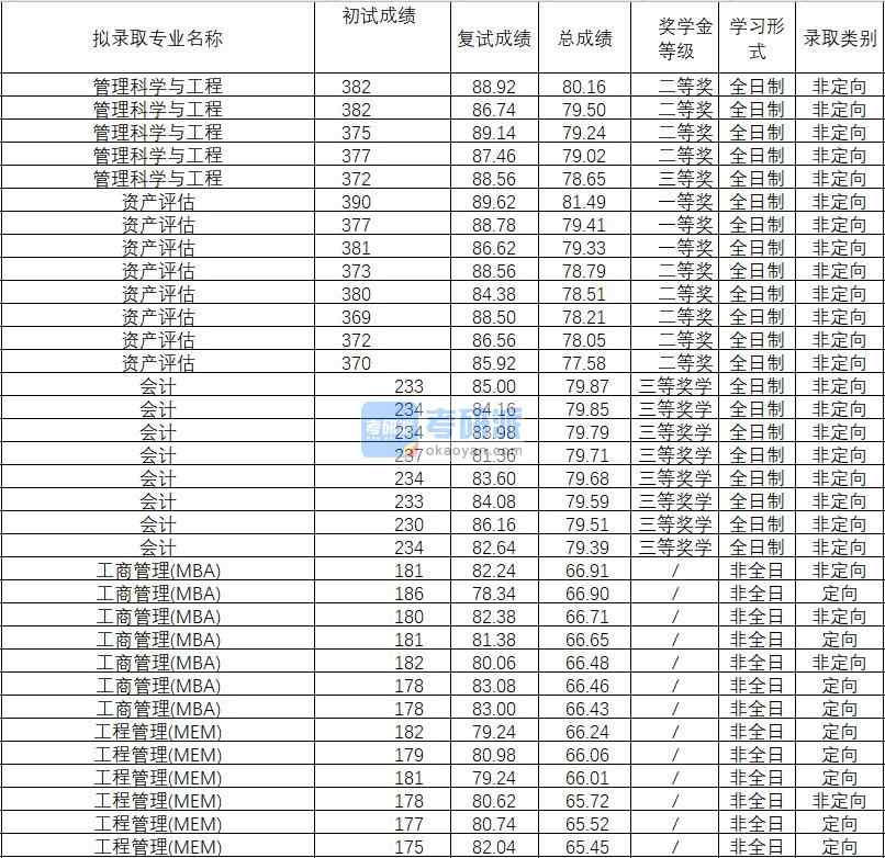 2020年武漢理工大學工商管理(MBA)研究生錄取分數線