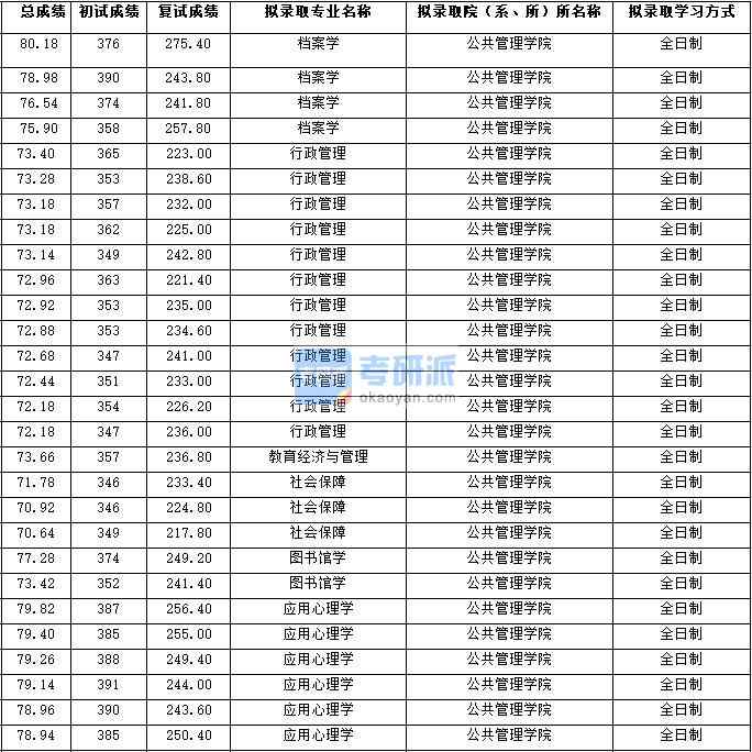 2020年西北大學檔案學研究生錄取分數線