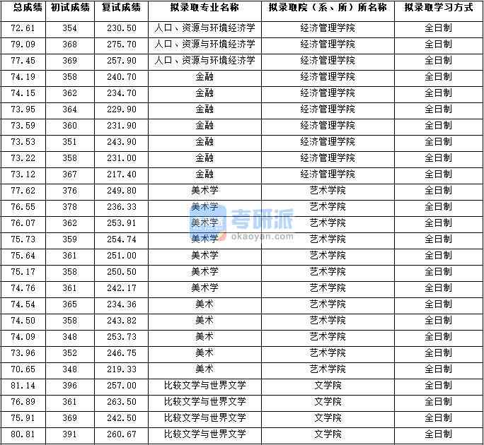2020年西北大學比較文學與世界文學研究生錄取分數線