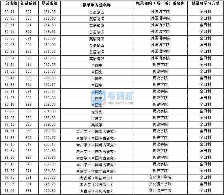 2020年西北大學宗教學研究生錄取分數線