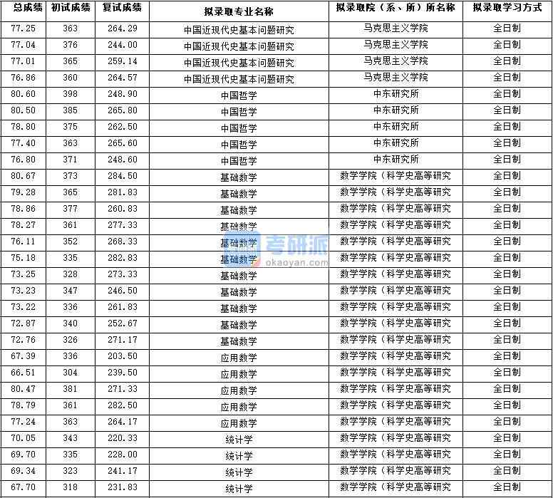 2020年西北大學基礎數(shù)學研究生錄取分數(shù)線