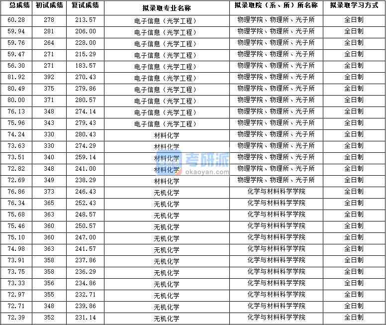 2020年西北大學電子信息(光學工程)研究生錄取分數線