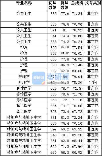 2020年天津醫科大學急診醫學研究生錄取分數線