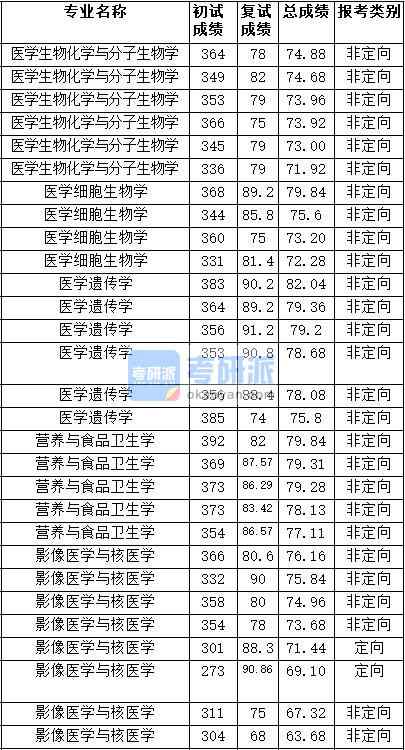 2020年天津醫(yī)科大學(xué)營養(yǎng)與食品衛(wèi)生學(xué)研究生錄取分?jǐn)?shù)線