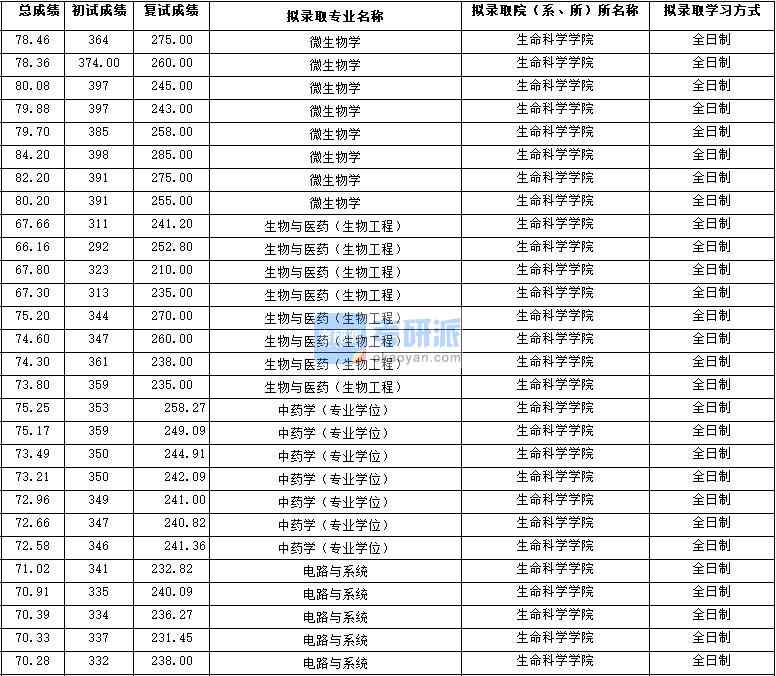 2020年西北大學中藥學（專業學位）研究生錄取分數線