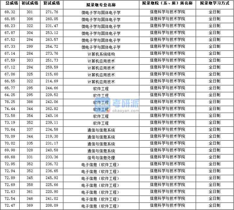 2020年西北大學(xué)計(jì)算機(jī)系統(tǒng)結(jié)構(gòu)研究生錄取分?jǐn)?shù)線