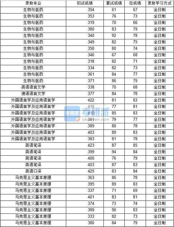 2020年西北工業(yè)大學(xué)外國語言學(xué)及應(yīng)用語言學(xué)研究生錄取分數(shù)線