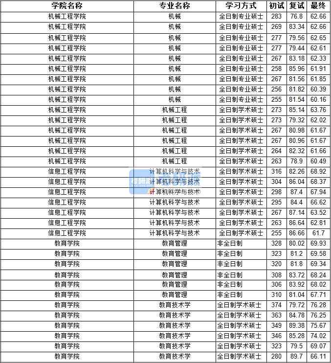 2020年寧夏大學(xué)計算機(jī)科學(xué)與技術(shù)研究生錄取分?jǐn)?shù)線