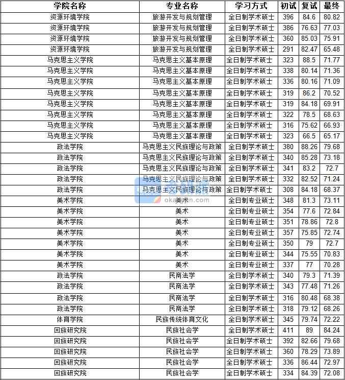 2020年寧夏大學旅游開發與規劃管理研究生錄取分數線