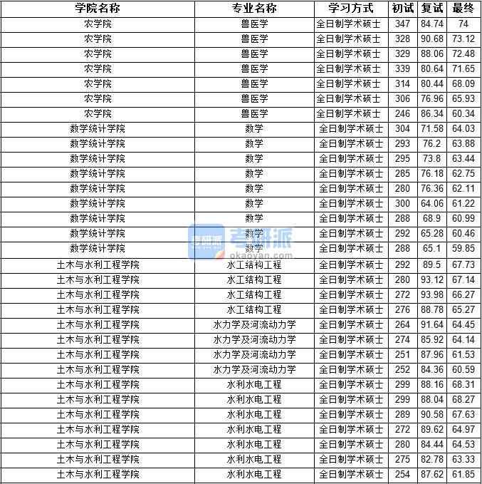 2020年寧夏大學(xué)數(shù)學(xué)研究生錄取分數(shù)線
