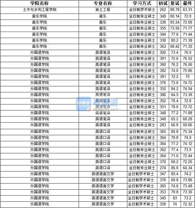 2020年寧夏大學巖土工程研究生錄取分數(shù)線