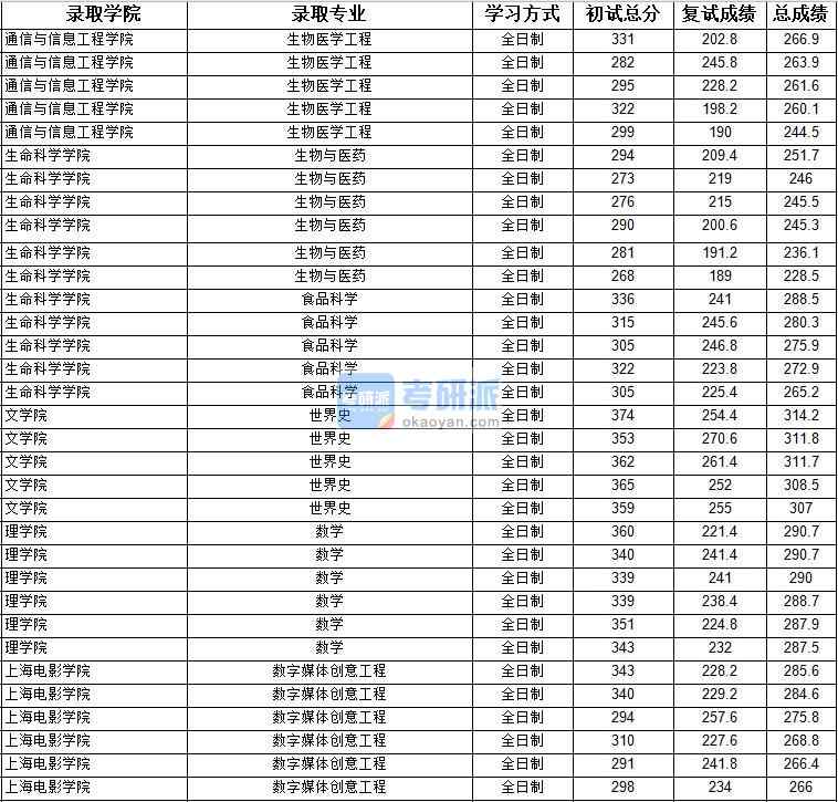 2020年上海大學食品科學研究生錄取分數線