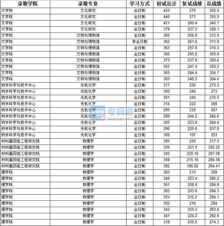 2020年上海大學文化研究研究生錄取分數線