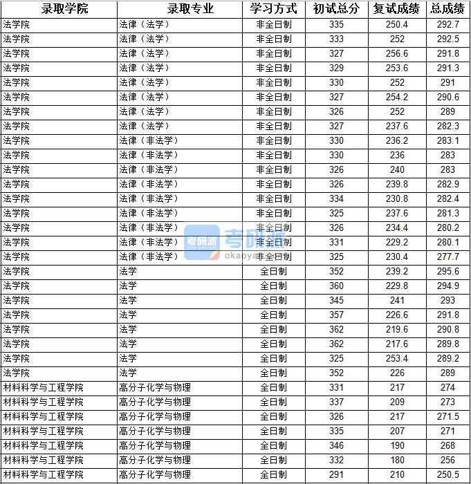 2020年上海大學法律（法學）研究生錄取分數線