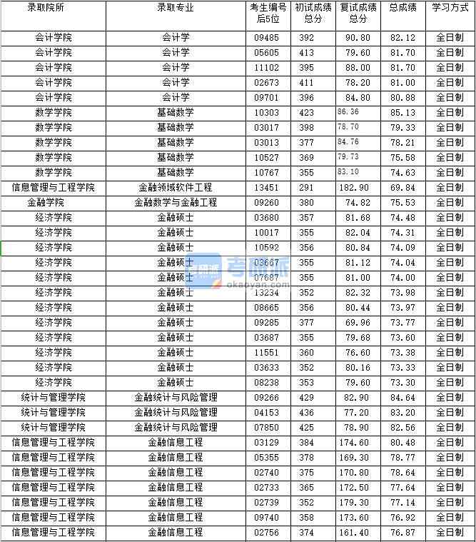 2020年上海財經(jīng)大學(xué)金融碩士研究生錄取分數(shù)線