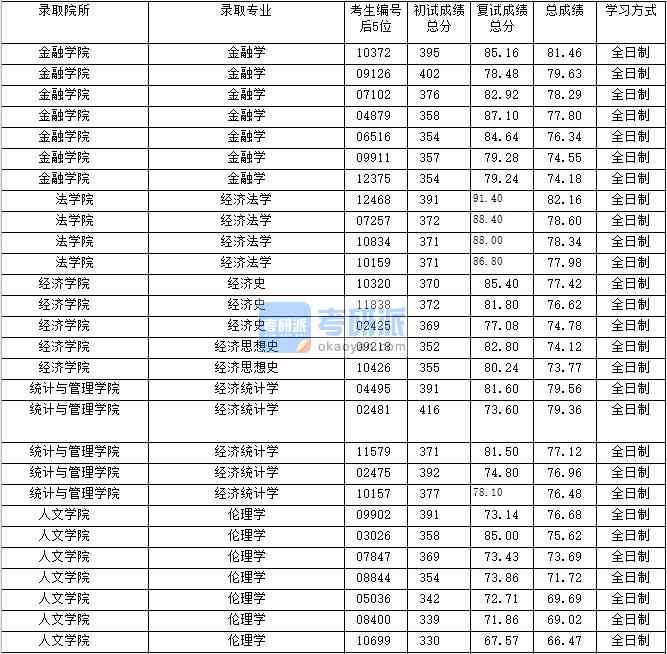 2020年上海財經(jīng)大學(xué)倫理學(xué)研究生錄取分?jǐn)?shù)線