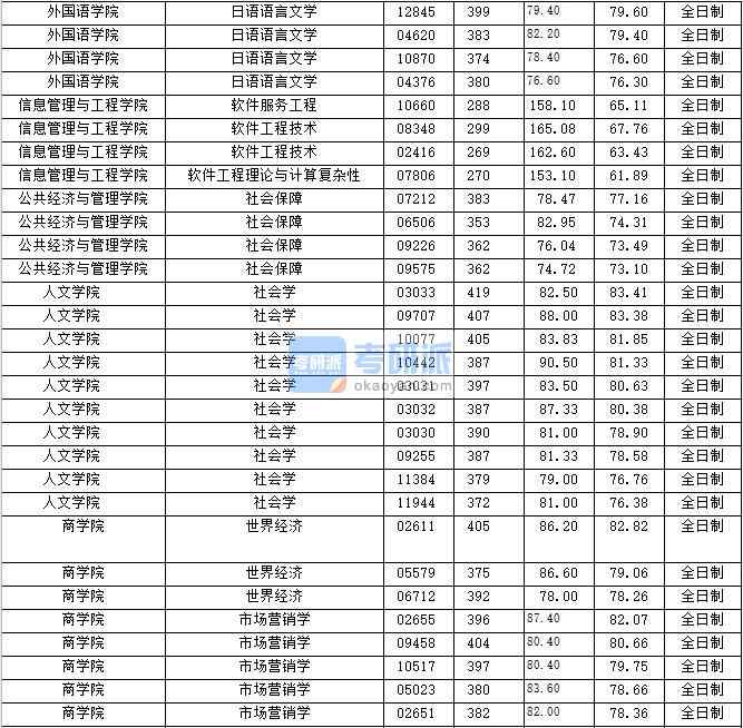 2020年上海財經大學社會學研究生錄取分數線