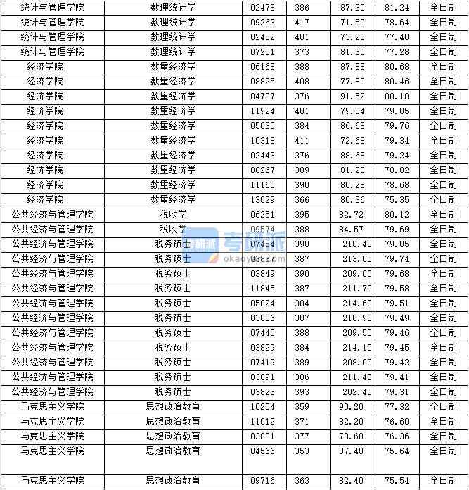 2020年上海財經大學稅務碩士研究生錄取分數線