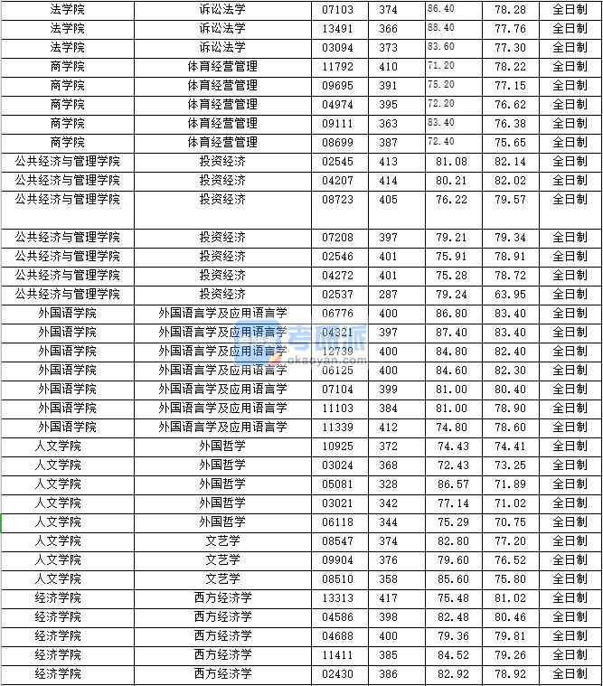 2020年上海財經大學文藝學研究生錄取分數線
