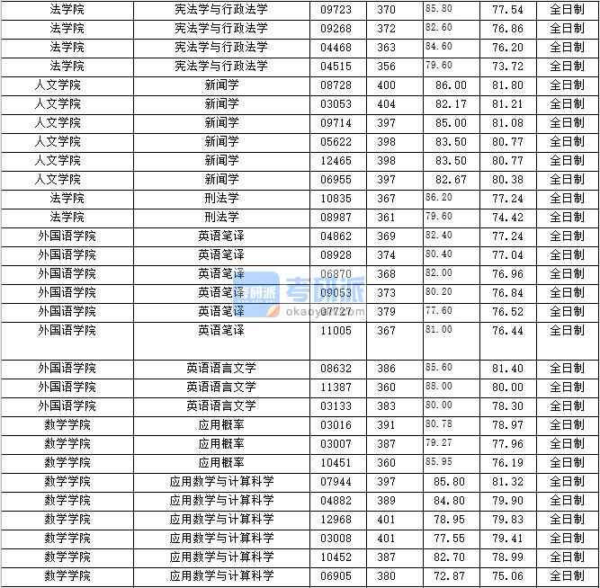 2020年上海財經大學應用數學與計算科學研究生錄取分數線