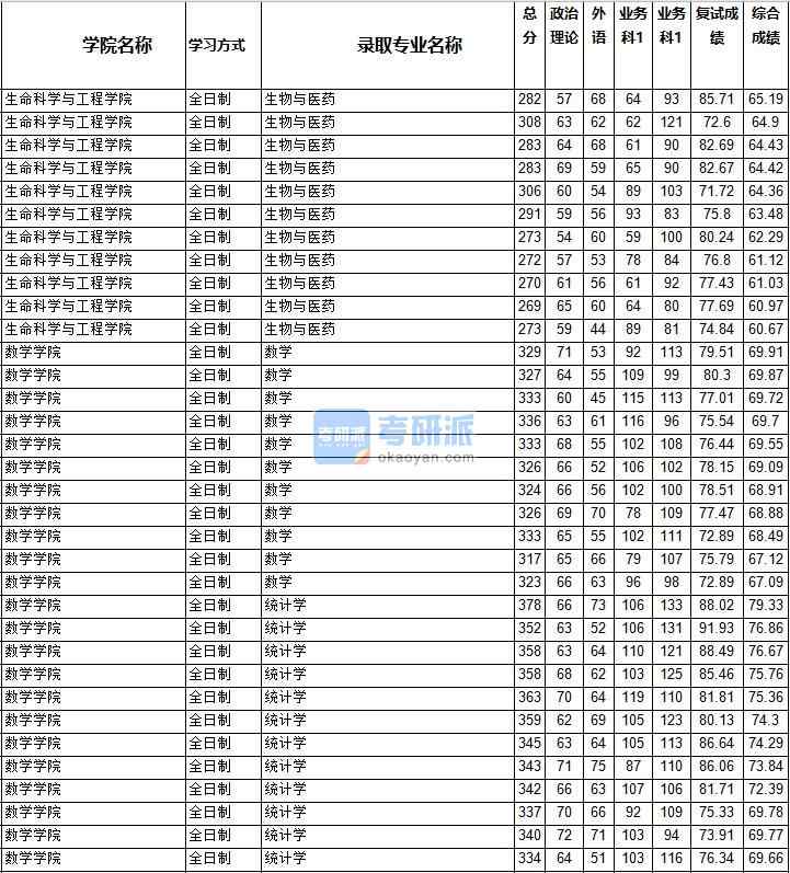 2020年西南交通大學數學研究生錄取分數線