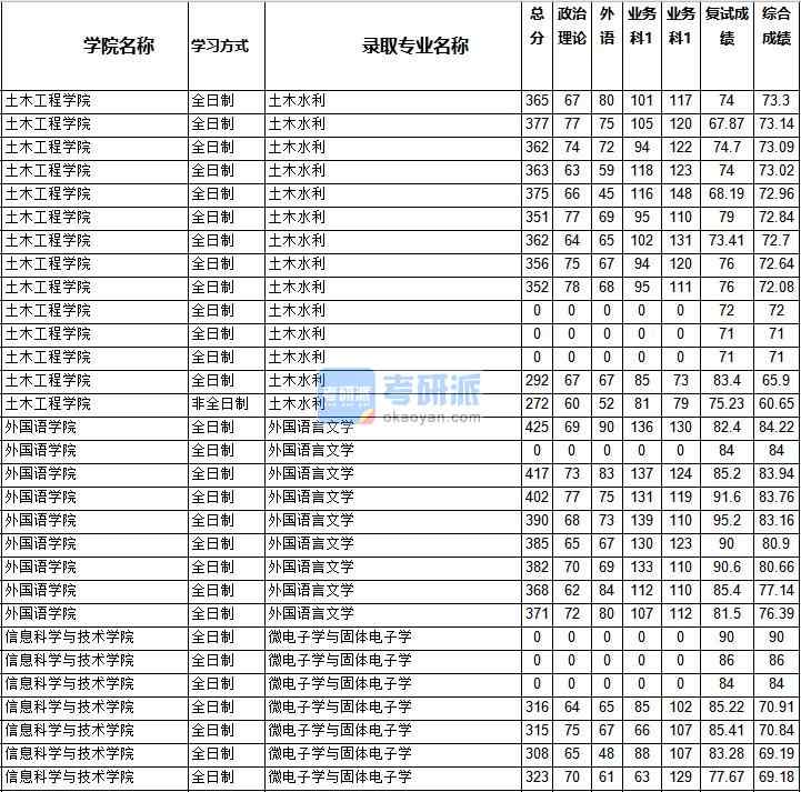 2020年西南交通大學微電子學與固體電子學研究生錄取分數線（