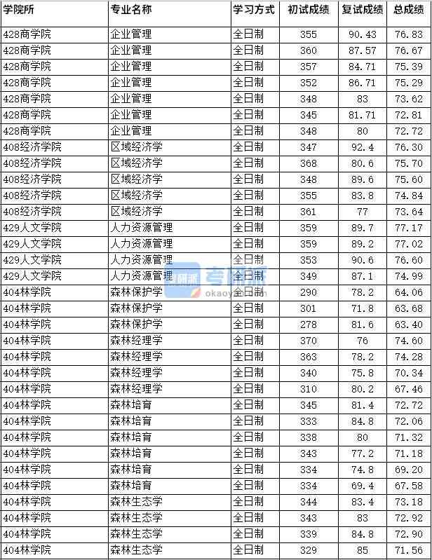 2020年四川農業大學企業管理研究生錄取分數線