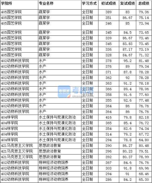 2020年四川農(nóng)業(yè)大學(xué)特種經(jīng)濟(jì)動(dòng)物飼養(yǎng)研究生錄取分?jǐn)?shù)線