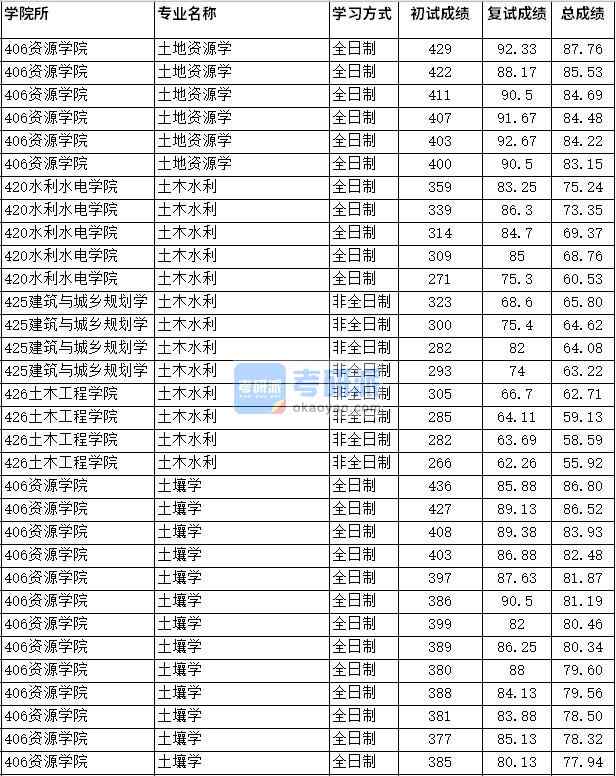 2020年四川農業大學土地資源學研究生錄取分數線