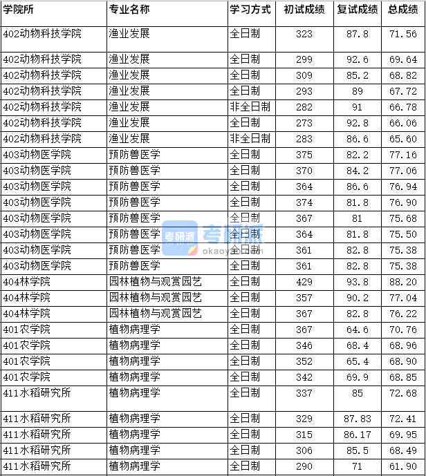 2020年四川農業大學預防獸醫學研究生錄取分數線