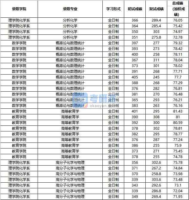 2020年中國人民大學分析化學研究生錄取分數線