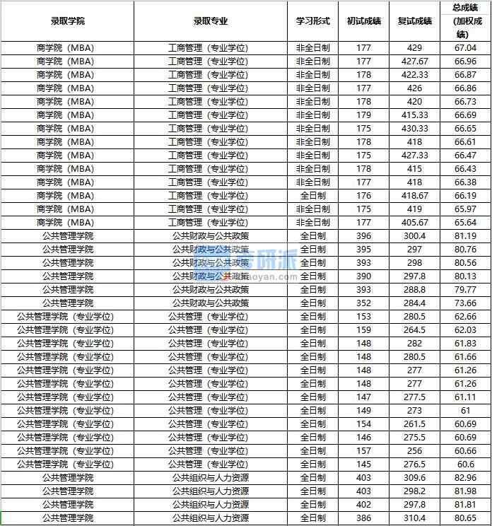 2020年中國人民大學公共組織與人力資源研究生錄取分數線