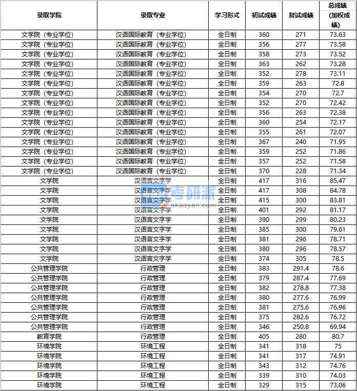 2020年中國人民大學漢語言文字學研究生錄取分數線