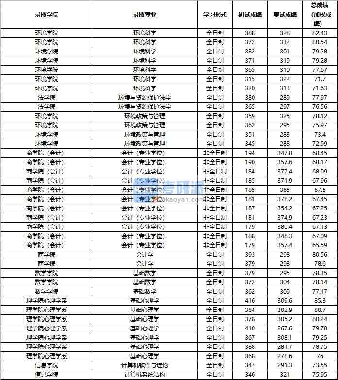 2020年中國人民大學基礎心理學研究生錄取分數線