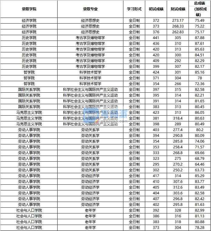 2020年中國人民大學科學社會主義與國際共產主義運動研究生錄取分數線