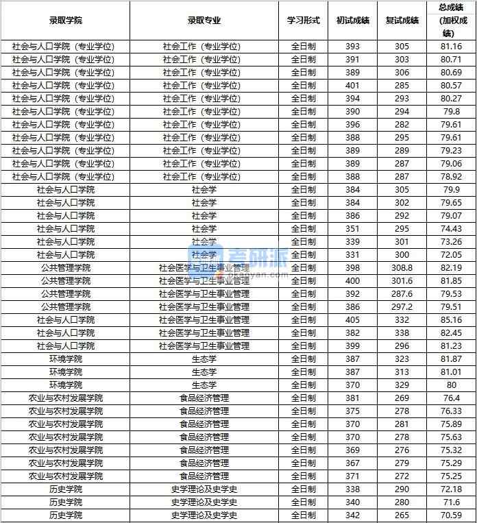 2020年中國人民大學生態學研究生錄取分數線