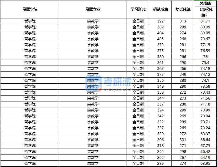 2020年中國人民大學宗教學研究生錄取分數(shù)線