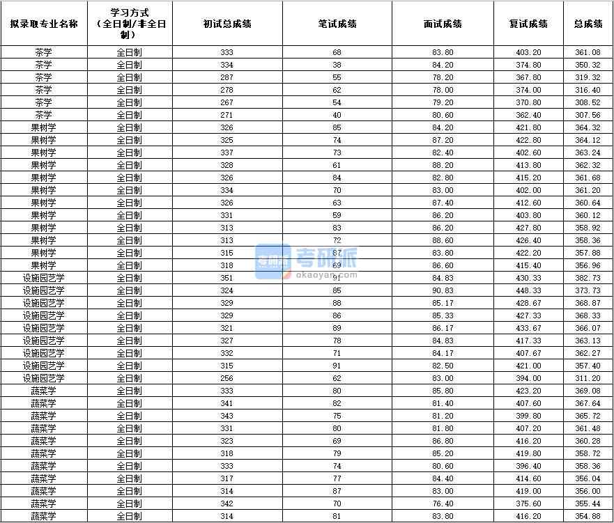2020年西北農林科技大學蔬菜學研究生錄取分數線