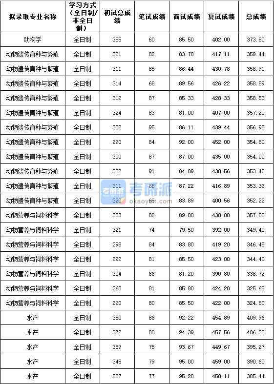 2020年西北農林科技大學動物營養與飼料科學研究生錄取分數線