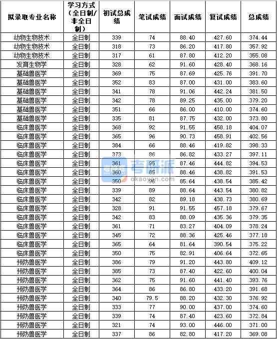 2020年西北農林科技大學基礎獸醫(yī)學研究生錄取分數(shù)線