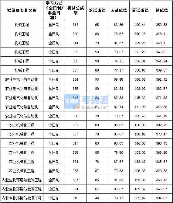 2020年西北農林科技大學農業生物環境與能源工程研究生錄取分數線