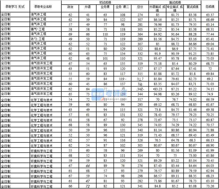 2020年中國石油大學(北京)油氣田開發工程研究生錄取分數線