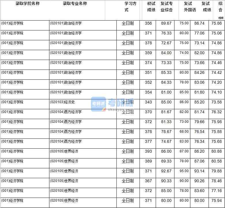 2020年西南財經(jīng)大學(xué)經(jīng)濟(jì)史研究生錄取分?jǐn)?shù)線